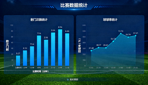 体育数据分析界面中展示射门与控球统计的图表画面